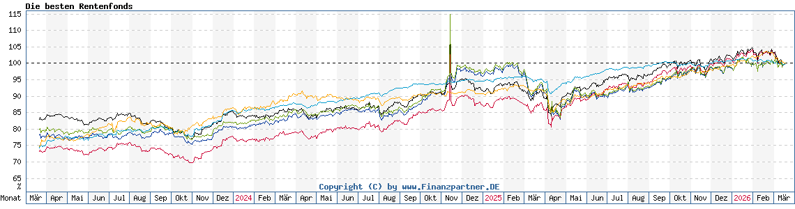 Chart: Die besten Rentenfonds