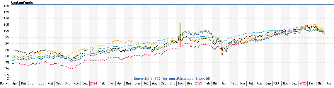 Chart: Rentenfonds