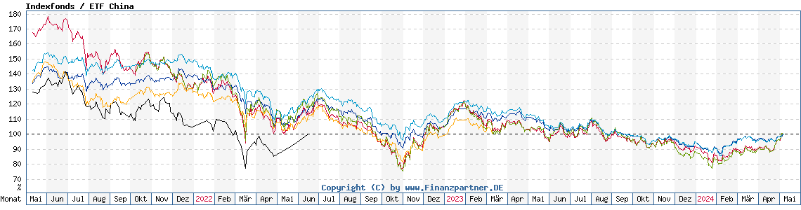 Chart: Indexfonds / ETF China