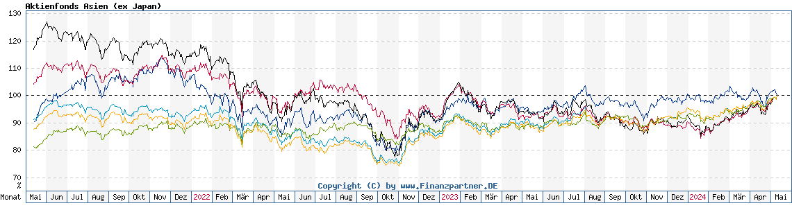 Chart: Aktienfonds Asien (ex Japan)