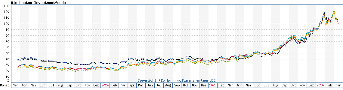 Chart: Die besten Investmentfonds