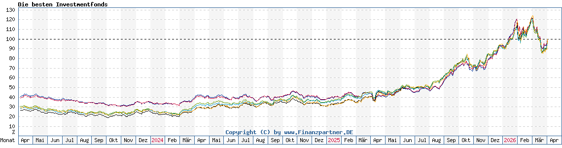 Chart: Die besten Investmentfonds