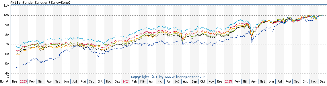 Chart: Aktienfonds Europa (Euro-Zone)
