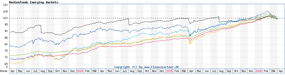 Chart: Rentenfonds Emerging Markets