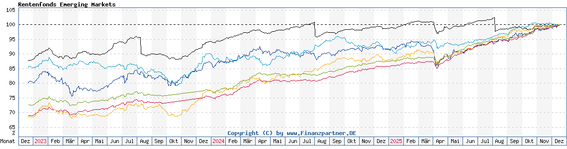 Chart: Rentenfonds Emerging Markets Chart: Rentenfonds Emerging Markets