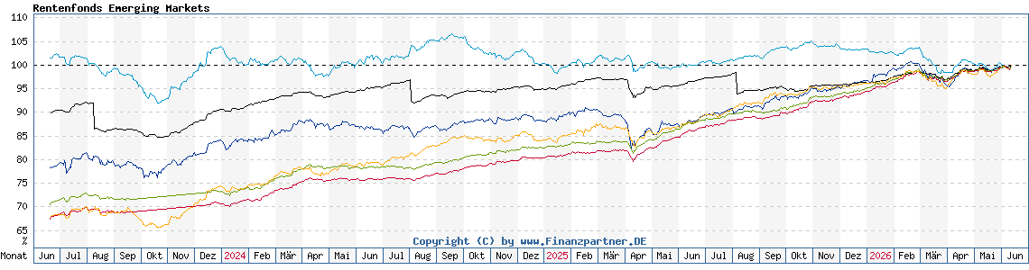 Chart: Rentenfonds Emerging Markets