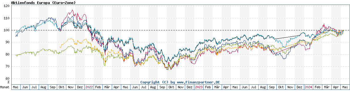 Chart: Aktienfonds Europa (Euro-Zone)