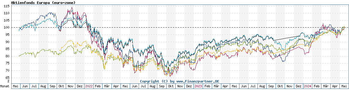 Chart: Aktienfonds Europa (euro-zone)