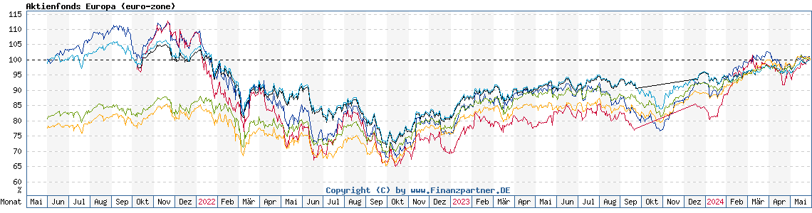 Chart: Aktienfonds Europa (euro-zone)