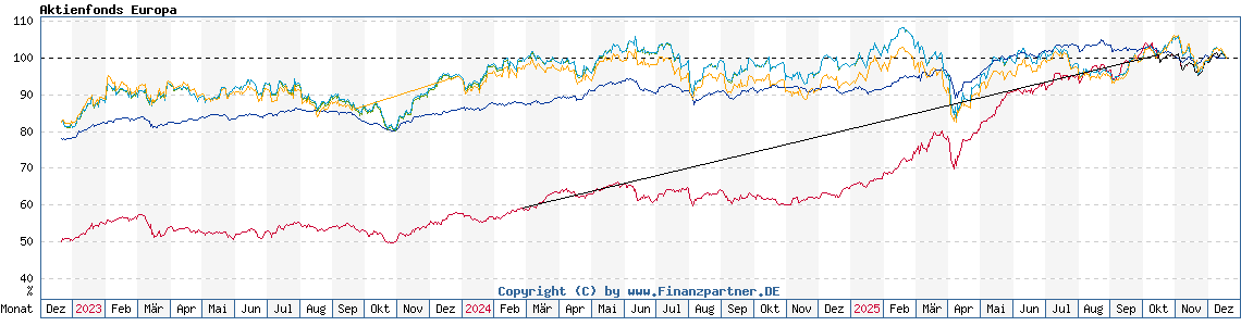 Chart: Aktienfonds Europa