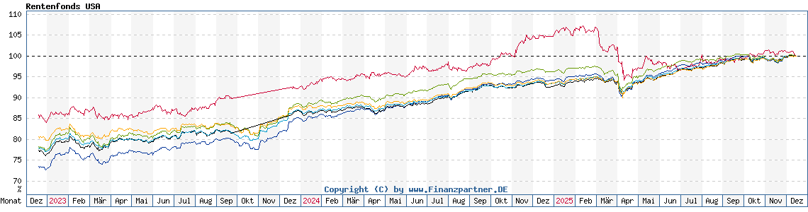 Chart: Rentenfonds USA Chart: Rentenfonds USA
