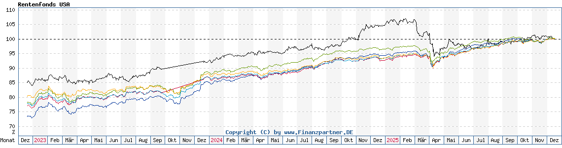 Chart: Rentenfonds USA