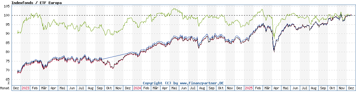 Chart: Indexfonds / ETF Europa