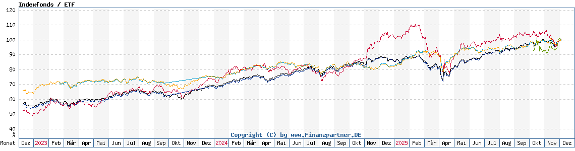 Chart: Indexfonds / ETF