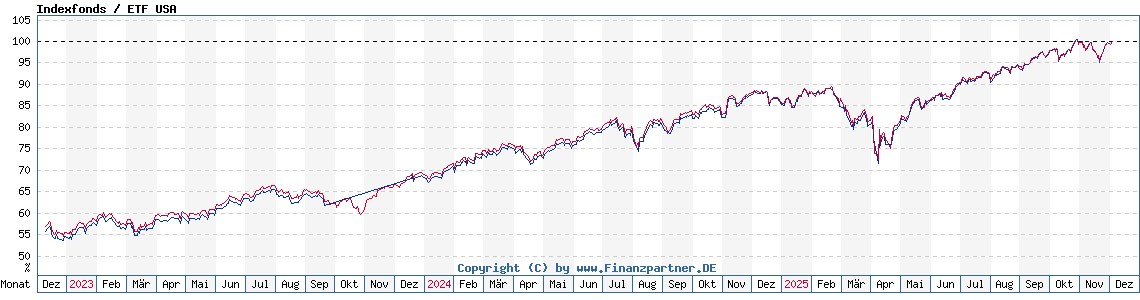Chart: Indexfonds / ETF USA