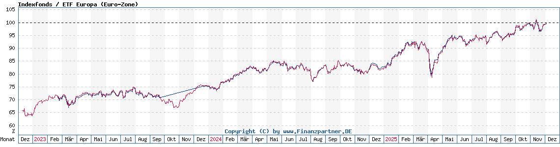 Chart: Indexfonds / ETF Europa (Euro-Zone)