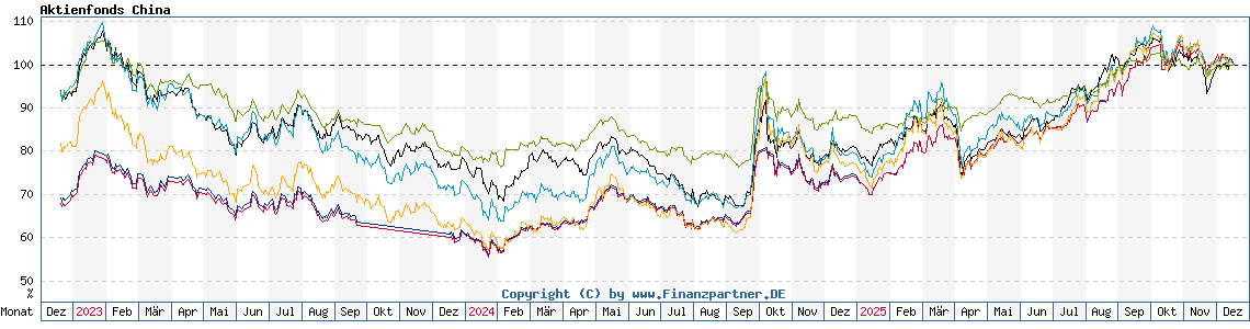 Chart: Aktienfonds China