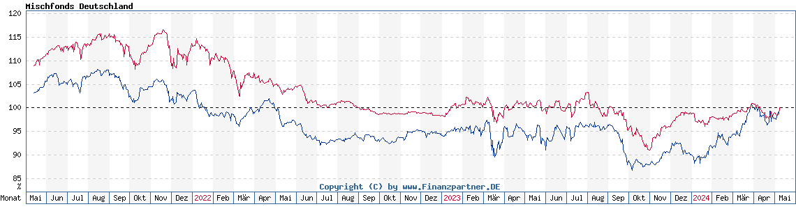 Chart: Mischfonds Deutschland