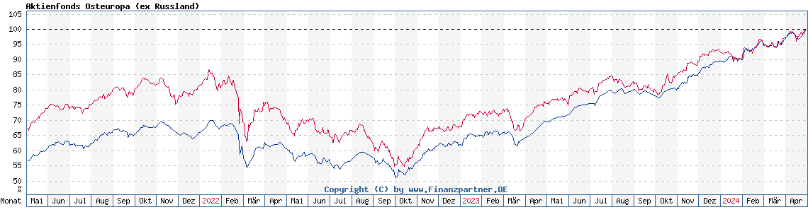 Chart: Aktienfonds Osteuropa (ex Russland)