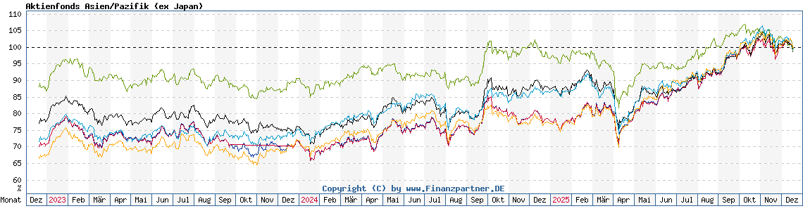 Chart: Aktienfonds Asien/Pazifik (ex Japan)