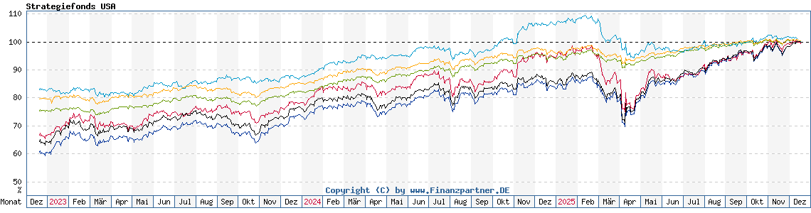 Chart: Strategiefonds USA