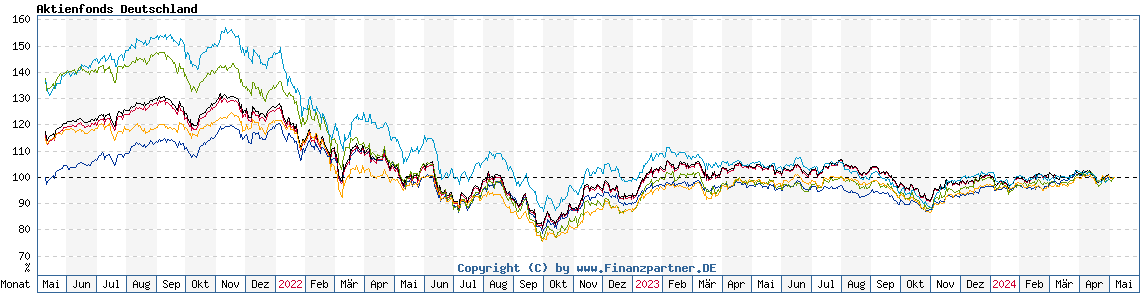 Chart: Aktienfonds Deutschland