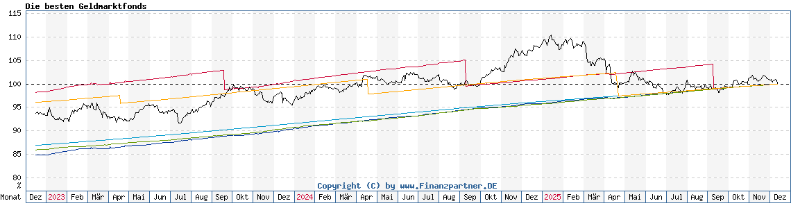 Chart: Die besten Geldmarktfonds
