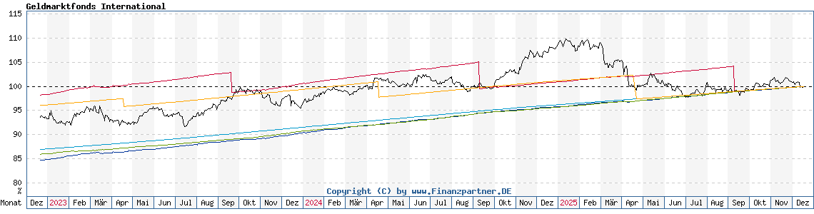 Chart: Geldmarktfonds International