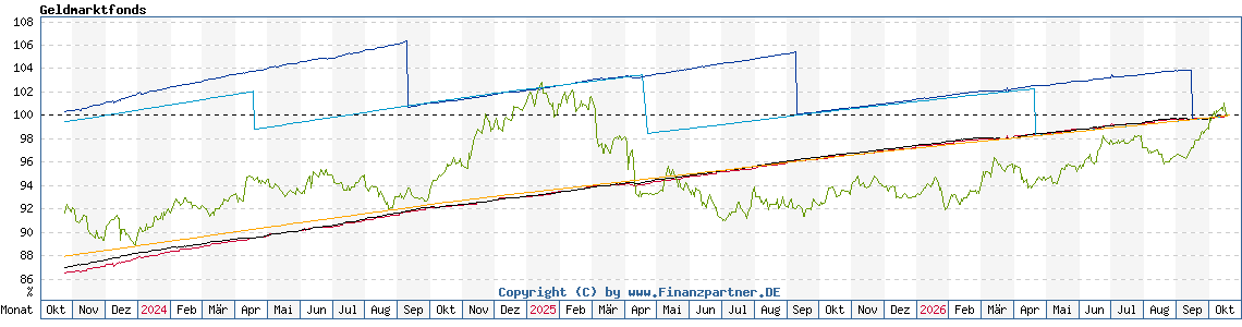 Chart: Geldmarktfonds Chart: Geldmarktfonds