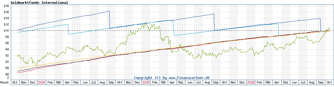 Chart: Geldmarktfonds International