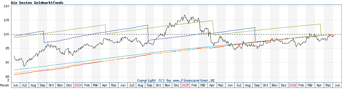 Chart: Die besten Geldmarktfonds