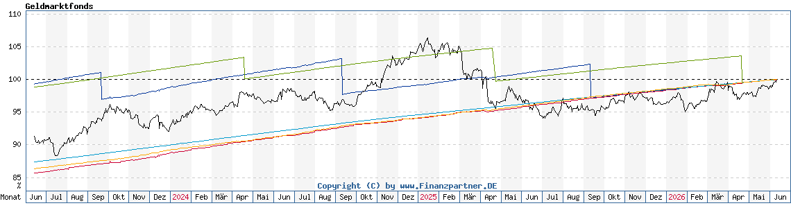 Chart: Geldmarktfonds Chart: Geldmarktfonds
