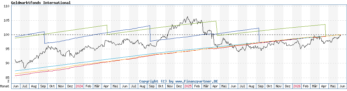 Chart: Geldmarktfonds International Chart: Geldmarktfonds International
