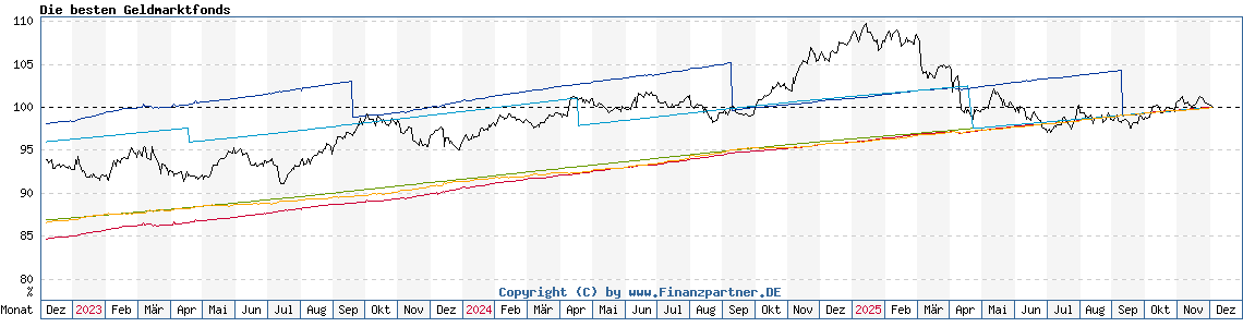 Chart: Die besten Geldmarktfonds