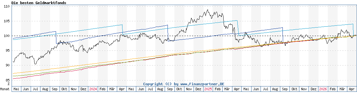 Chart: Die besten Geldmarktfonds