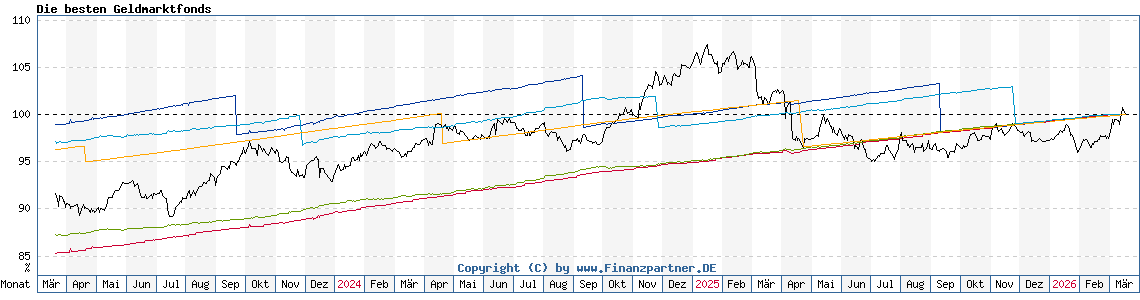 Chart: Die besten Geldmarktfonds