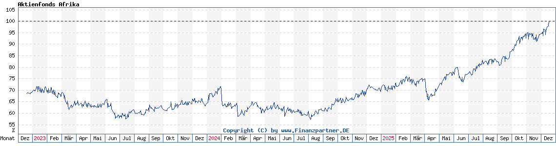 Chart: Aktienfonds Afrika