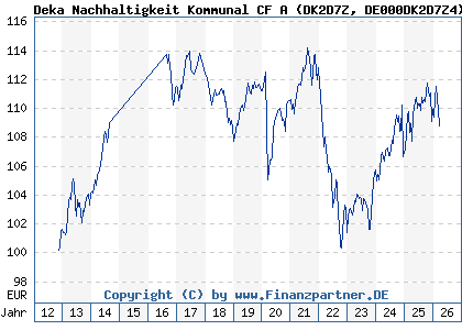 Historische Fondskurse De000dk2d7z4