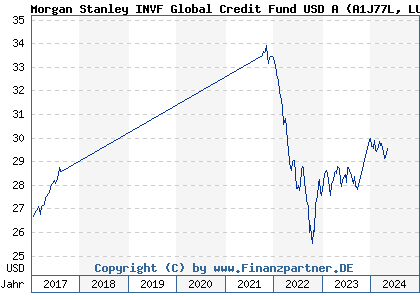 Historische Fondskurse Morgan Stanley INVF Sustainable Global Credit Fund USD A (LU0851374255, A1J77L)