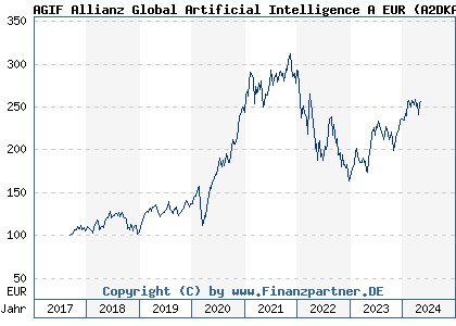 Historische Fondskurse AGIF Allianz Global Artificial Intelligence A EUR (LU1548497186, A2DKAR)