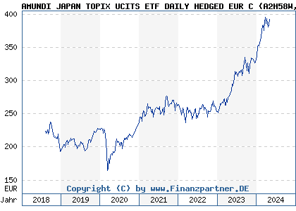 Historische Fondskurse AMUNDI JAPAN TOPIX UCITS ETF DAILY HEDGED EUR C (LU1681037864, A2H58W)