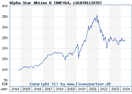 Historische Fondskurse DWB Alpha Star Aktien A (LU1070113235, HAFX64)