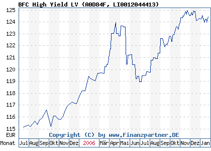 Chart: BFC High Yield LV (A0D84F LI0012044413)