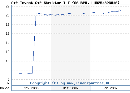 Chart: G+P Invest G+P Struktur I T (A0J3PW LU0254323040)