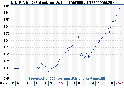 Chart: B & P Vis Q-Selection Switz (A0F5DU LI0022299676)