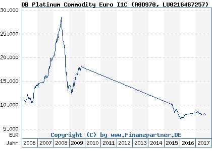 Chart: DB Platinum Commodity Euro I1C (A0D970 LU0216467257)