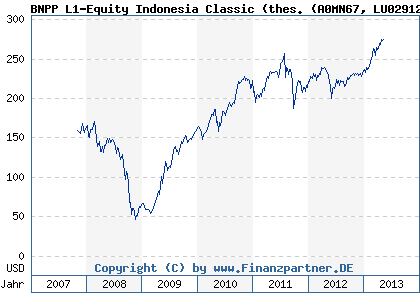Chart: BNPP L1-Equity Indonesia Classic (thes. (A0MN67 LU0291299674)