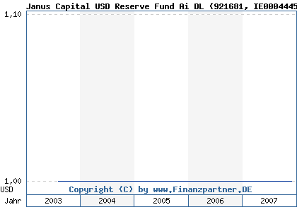 Chart: Janus Capital USD Reserve Fund Ai DL (921681 IE0004445452)