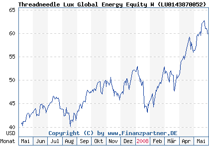 Chart: Threadneedle Lux Global Energy Equity W ( LU0143870052)