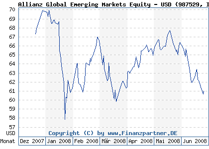 Chart: Allianz Global Emerging Markets Equity - USD (987529 IE0000248884)
